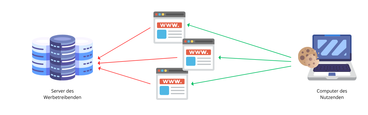 Cookies von Drittanbietern werden zentral von einem Server ausgespielt und können Nutzer über verschiedene Websites verfolgen. So können ausführliche Nutzerprofile erzeugt werden.